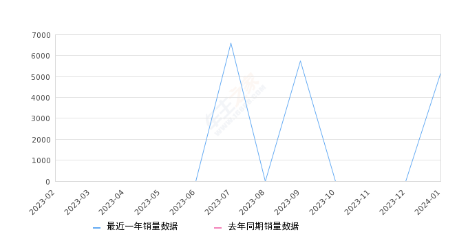 五菱荣光V 全部在售 2019款 2018款 2016款 2015款,2024年1月份五菱荣光V销量5177台