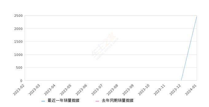 小鹏X9 全部在售 2024款,2024年1月份小鹏X9销量2478台