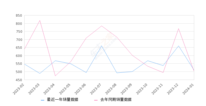 领裕 全部在售 2023款 2021款,2024年1月份领裕销量509台, 同比增长1.39%