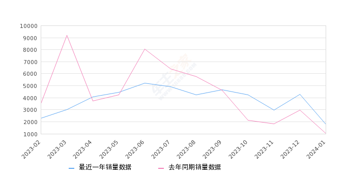 小鹏P7 全部在售 2023款 2022款 2021款 2020款,2024年1月份小鹏P7销量1783台, 同比增长74.46%