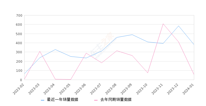 开拓者 全部在售 2023款 2022款 2020款,2024年1月份开拓者销量380台, 同比增长616.98%