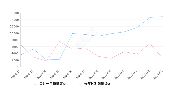 红旗H5 全部在售 2024款 2023款 2022款 2020款 2019款 2018款,2024年1月份红旗H5销量14865台, 同比增长515.27%