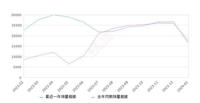 海豚 全部在售 2023款 2021款,2024年1月份海豚销量16386台, 同比下降6.8%