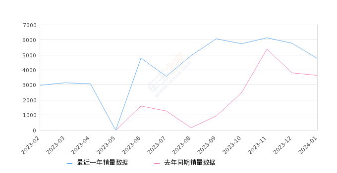 宝马i3 全部在售 2024款 2023款 2022款,2024年1月份宝马i3销量4745台, 同比增长30.93%