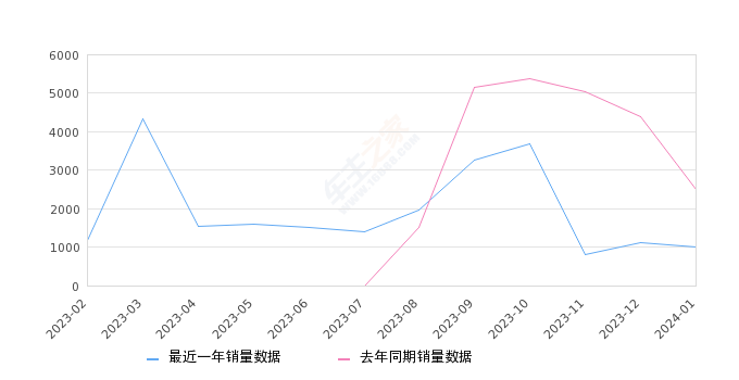 皓极 全部在售 2024款 2022款,2024年1月份皓极销量1007台, 同比下降59.7%