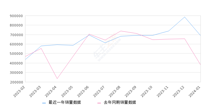 2024年1月25-35万汽车销量排行榜,