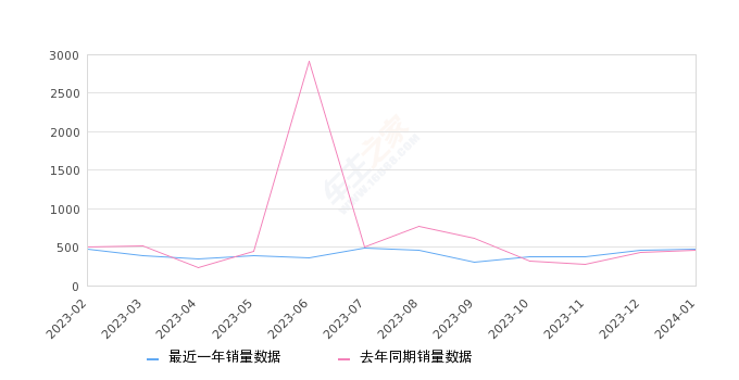 飞行家 全部在售 2023款 2022款 2021款 2020款,2024年1月份飞行家销量478台, 同比增长3.91%