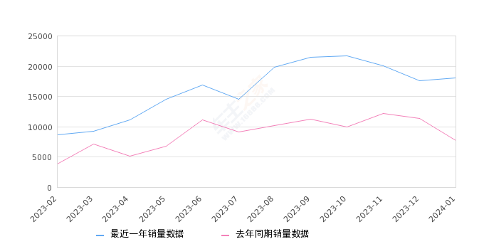 锋兰达 全部在售 2023款 2022款,2024年1月份锋兰达销量18066台, 同比增长134.68%