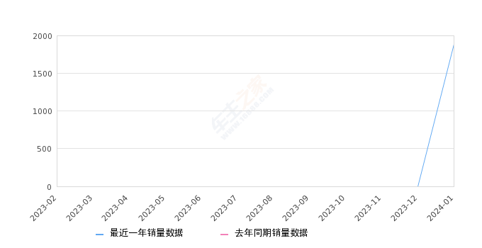 纳米01 全部在售 2024款,2024年1月份纳米01销量1884台