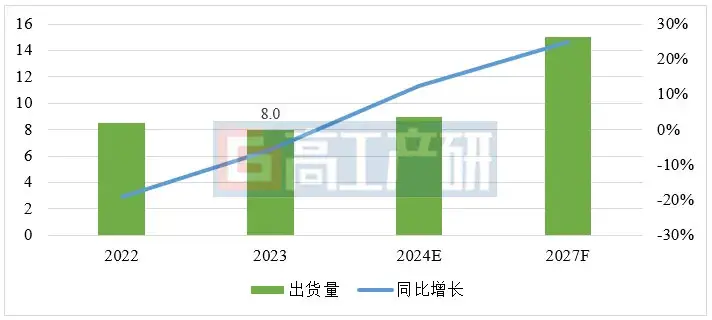 GGII：2023年我国锂电二轮车锂电池出货8GWh 同比下降6%