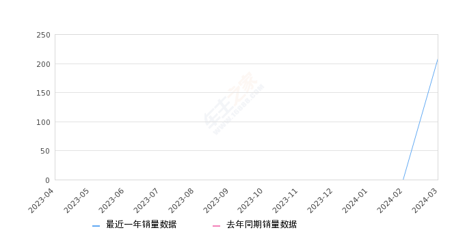 哪吒GT 全部在售 2023款,2024年3月份哪吒GT销量209台