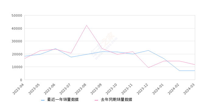 凯美瑞 全部在售 2024款 2023款 2022款 2021款 2019款 2018款,2024年3月份凯美瑞销量6842台, 同比下降41.54%