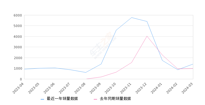 小鹏G9 全部在售 2024款 2022款,2024年3月份小鹏G9销量1393台, 同比增长43.31%