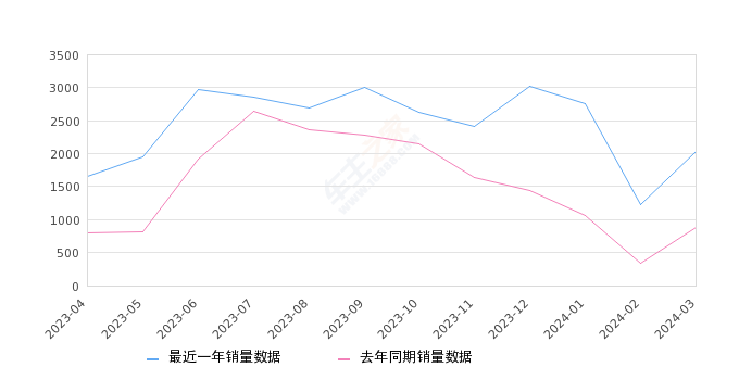 锐界 全部在售 2023款 2022款 2021款 2020款 2018款 2017款,2024年3月份锐界销量2033台, 同比增长128.94%