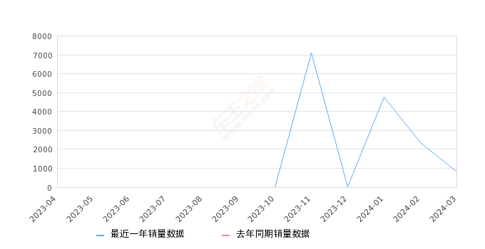 哪吒X 全部在售 2024款 2023款,2024年3月份哪吒X销量824台, 环比下降64.76%