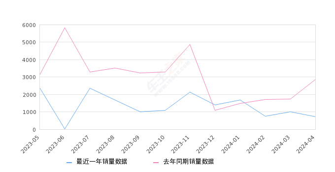 凯迪拉克XT4 全部在售 2024款 2023款 2022款 2021款 2020款 2018款,2024年4月份凯迪拉克XT4销量708台, 同比下降75.19%