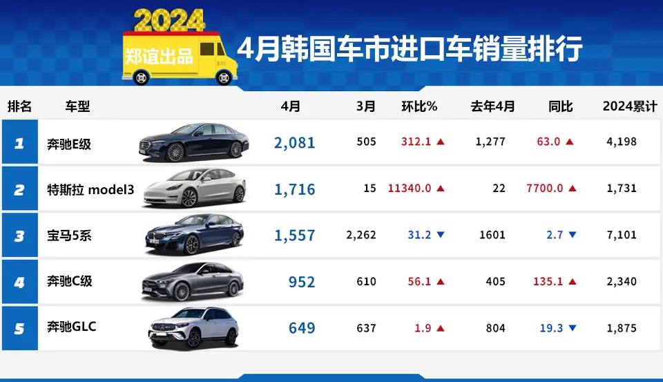 【韩系动向1260】4月韩国进口车市销量，特斯拉升到第二！