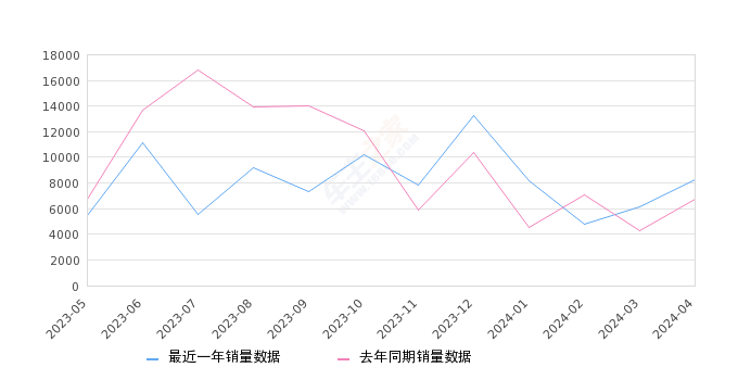 天籁 全部在售 2024款 2022款 2021款 2020款 2019款 2018款,2024年4月份天籁销量8231台, 同比增长22.12%