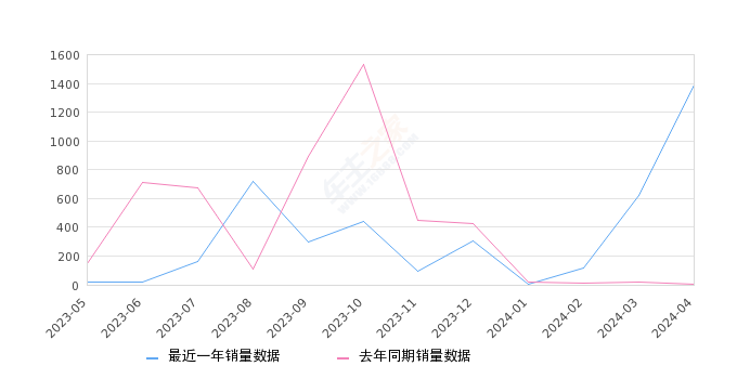 风光ix5 全部在售 2022款 2021款 2019款,2024年4月份风光ix5销量1389台, 同比增长34625%