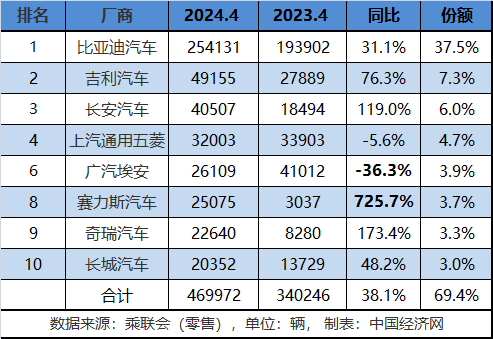 马太效应初显？传统新能源市场份额创新高