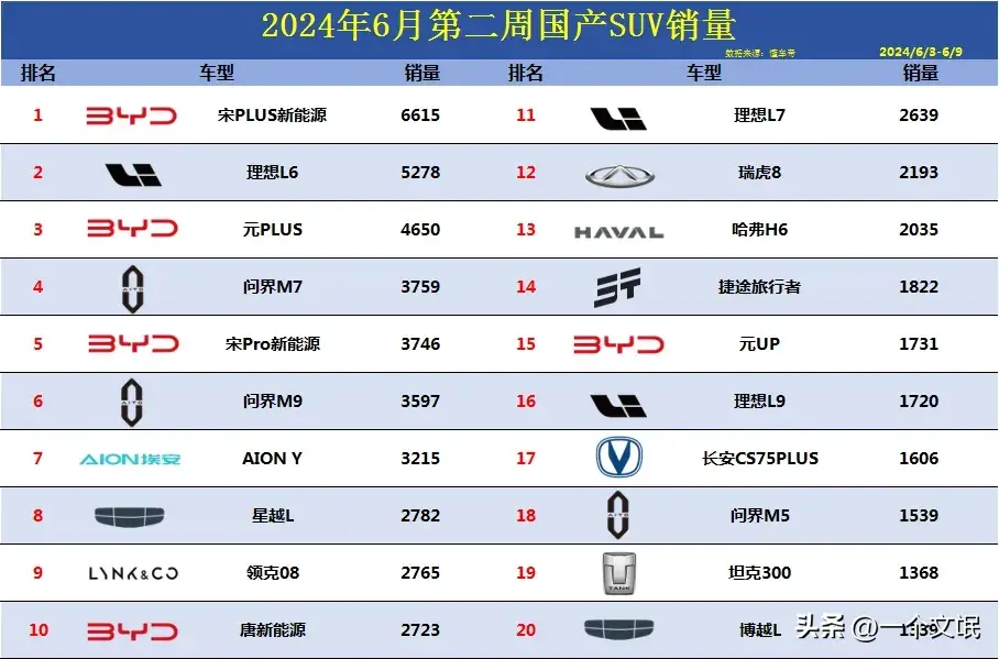 太惨了，6月第二周国产SUV销量，燃油车时代将终结，星越L仅排第8