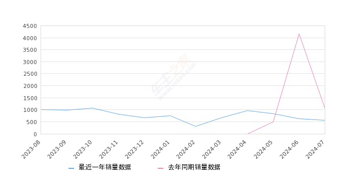 马自达CX-50行也 全部在售 2024款 2023款,2024年7月份马自达CX-50行也销量563台, 同比下降46.43%