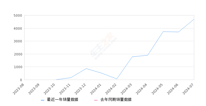 极狐 阿尔法T5(ARCFOX αT5) 全部在售 2024款,2024年7月份极狐 阿尔法T5(ARCFOX αT5)销量4688台, 环比增长26.63%