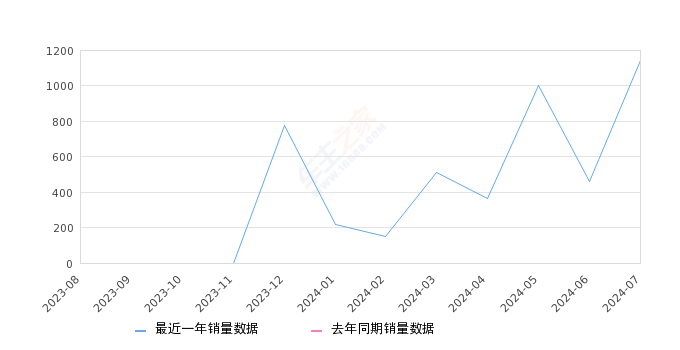 极越01 全部在售 2024款,2024年7月份极越01销量1143台, 环比增长147.94%