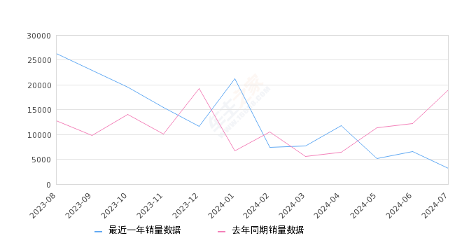 思域 全部在售 2023款 2022款 2021款 2019款 2016款 2014款,2024年7月份思域销量3186台, 同比下降83.28%