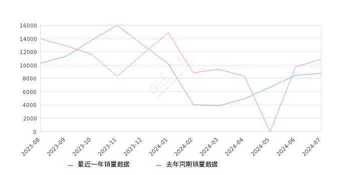 宝马5系 全部在售 2024款 2023款 2022款 2021款 2020款 2019款,2024年7月份宝马5系销量8740台, 同比下降19.6%