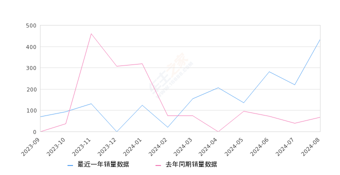 睿蓝9 全部在售 2023款,2024年8月份睿蓝9销量433台, 同比增长546.27%