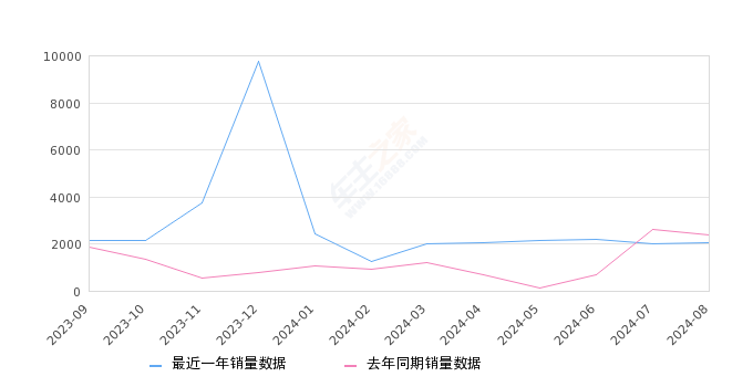 航海家 全部在售 2025款 2023款 2022款 2021款,2024年8月份航海家销量2024台, 同比下降14.81%