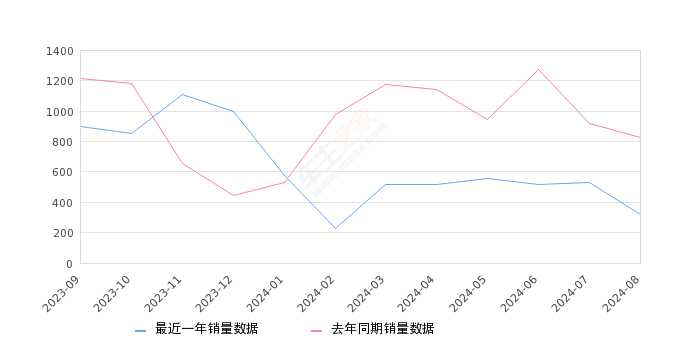 帕萨特新能源 全部在售 2023款 2022款 2021款 2020款 2019款,2024年8月份帕萨特新能源销量317台, 同比下降61.58%