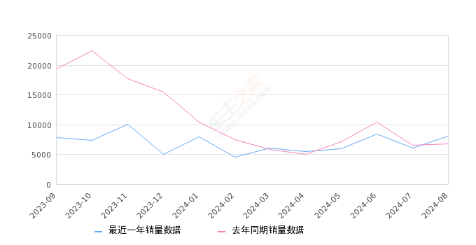 缤越 全部在售 2025款 2024款 2023款 2022款 2021款 2020款,2024年8月份缤越销量8048台, 同比增长19.02%