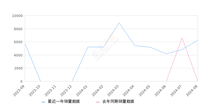 五菱荣光V 全部在售 2019款 2018款 2016款 2015款,2024年8月份五菱荣光V销量6227台, 环比增长29.03%