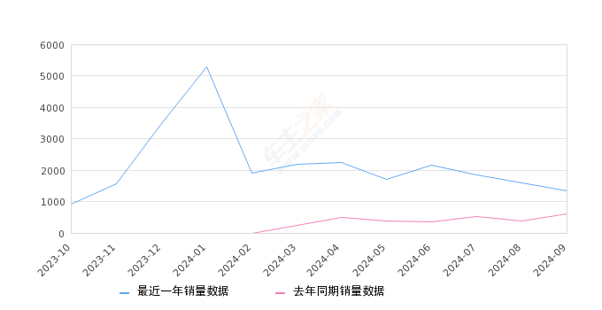 蓝电E5 全部在售 2024款 2023款,2024年9月份蓝电E5销量1336台, 同比增长120.1%